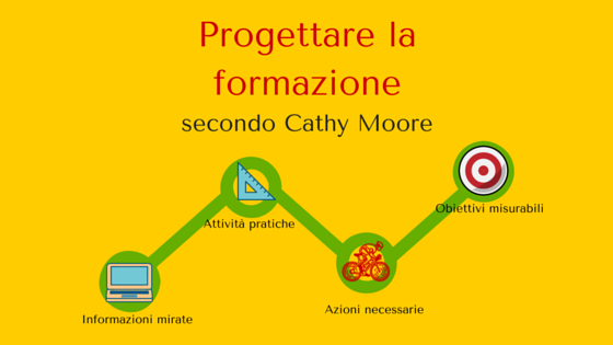 Progettare la formazione - Cathy Moore
