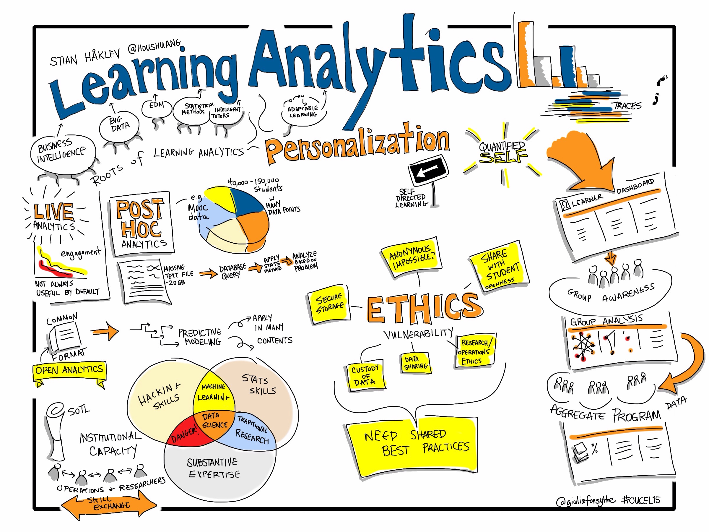 Learning Analytics: cosa sono e a cosa servono